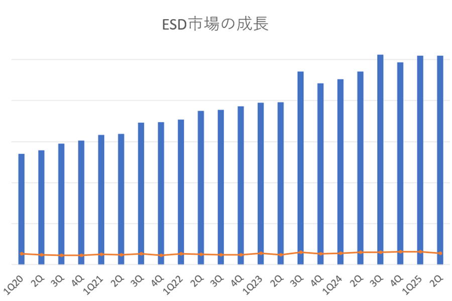 半導体・電子設計産業は堅調に成長、直近の1年は10.4%増の202億ドルに 半導体・電子設計産業は堅調に成長、直近の1年は10.4%増の202億ドルに
