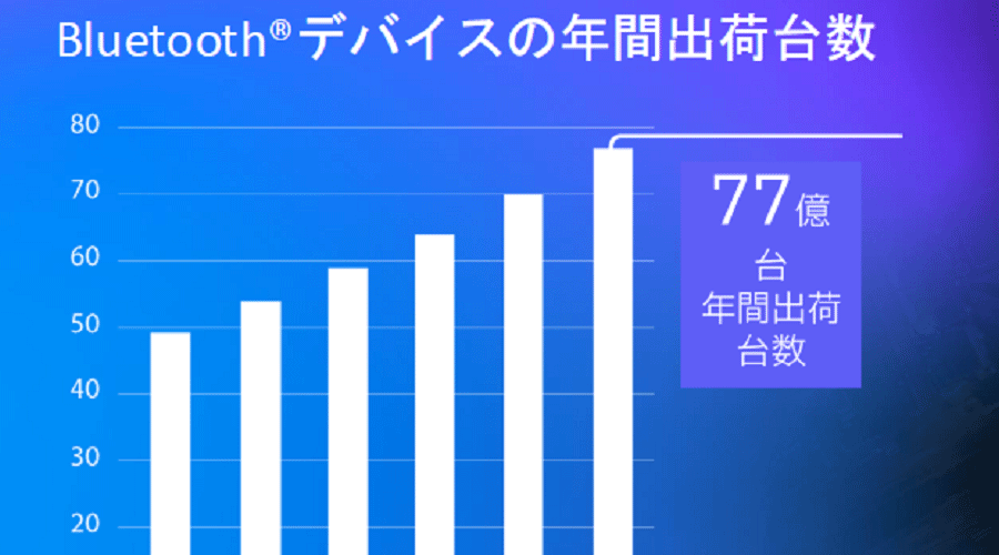 Bluetooth、応用拡大でじっくり着実に成長を続け、29年には77億台の出荷へ Bluetooth、応用拡大でじっくり着実に成長を続け、29年には77億台の出荷へ