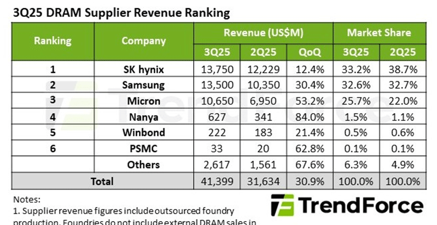 2025ǯ3ȾDRAM᡼ȥåפ³SK Hynix