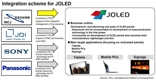 Integration scheme for JOLED