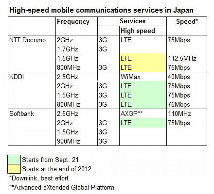 Iphone 5 Prompts Japanese Carriers' To Get Lte Up And Running